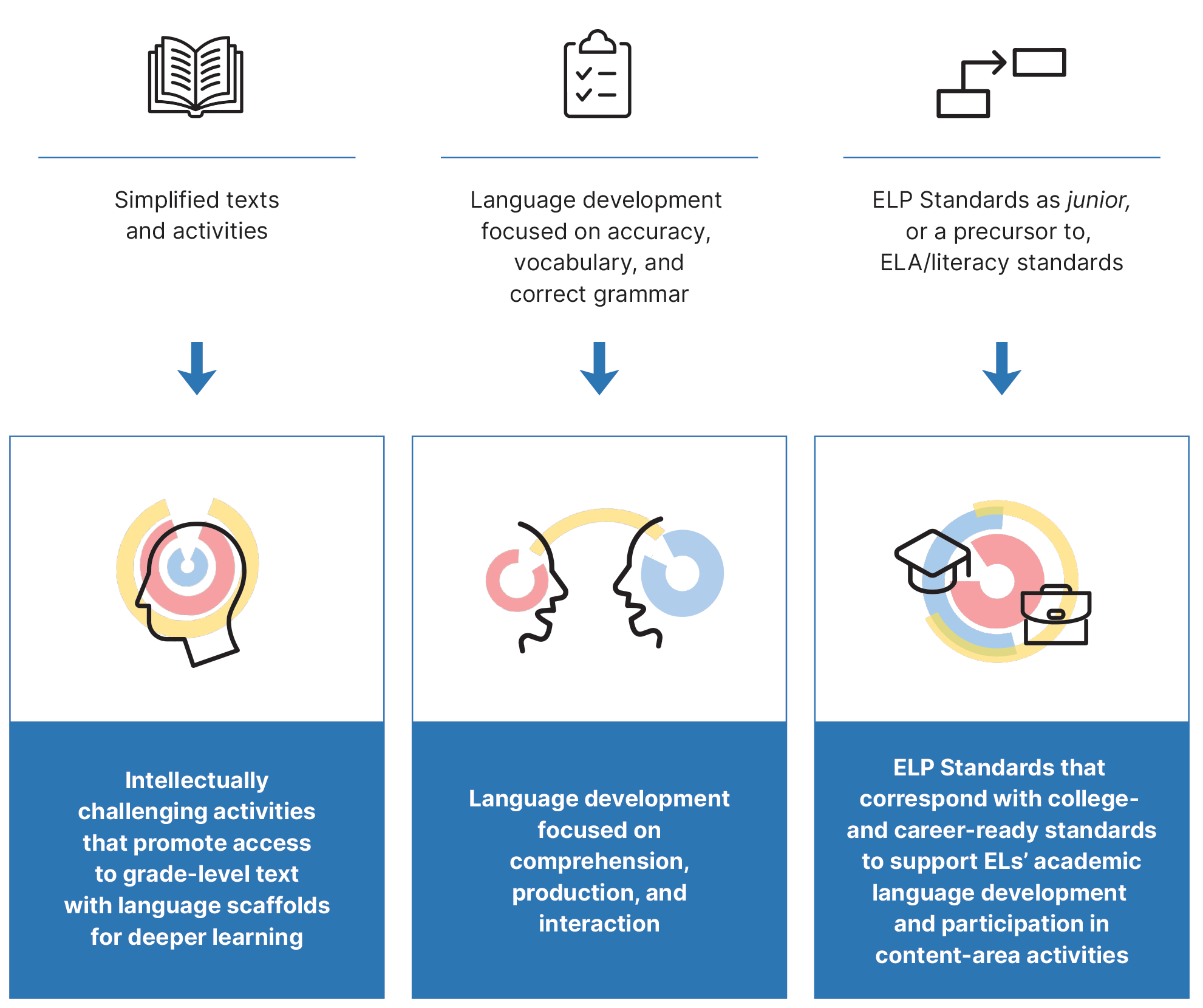 ELP Standards ELPA21