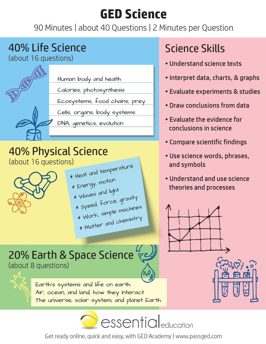 GED Science Study Guide 2024 GED Academy Worksheets Library