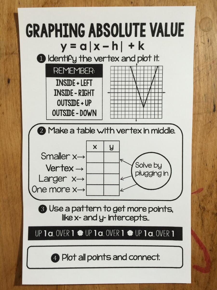 Scaffolded Math And Science Graphing Absolute Value Functions CHEAT SHEET