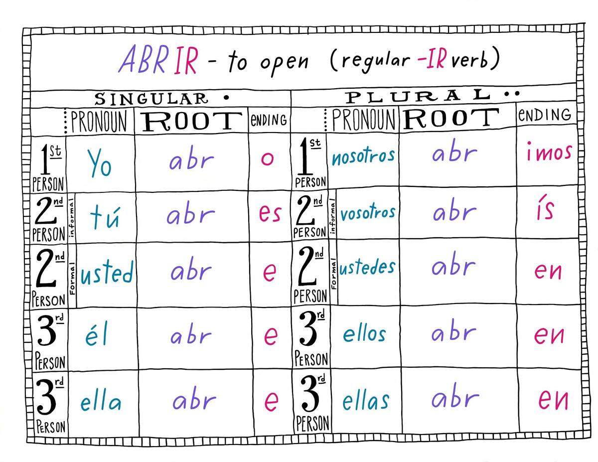 Spanish Subject Pronoun Verb Conjugation Chart Personal Pronoun Verb Chart Spanish Subject Pronoun Verb Conjugation Chart Personal Pronoun Verb Chart