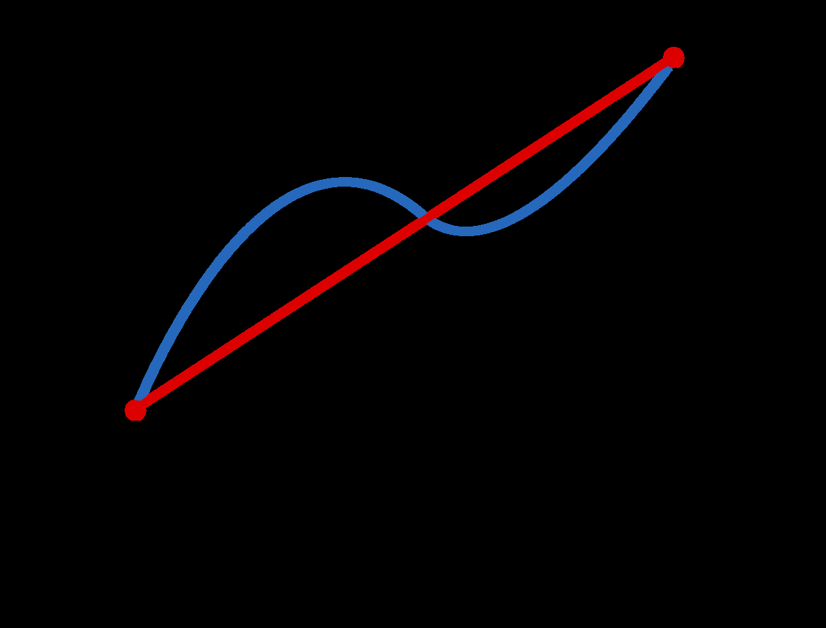 Trapezoidal And Simpson S Rules Numerical Analysis I Class Notes